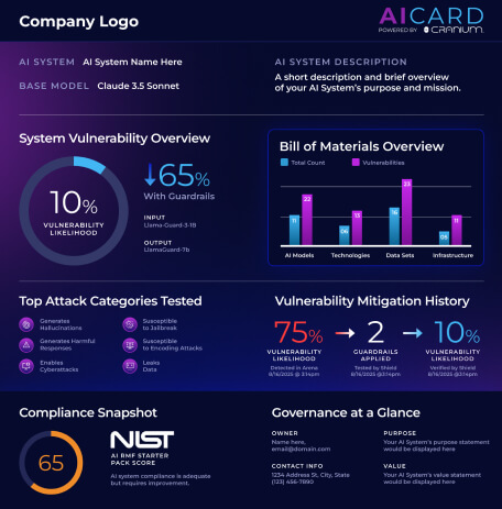 AI system vulnerability infographic showing 10% risk likelihood reduced from 75% with guardrails, NIST compliance score of 65, top attack categories, bill of materials overview, and governance snapshot.